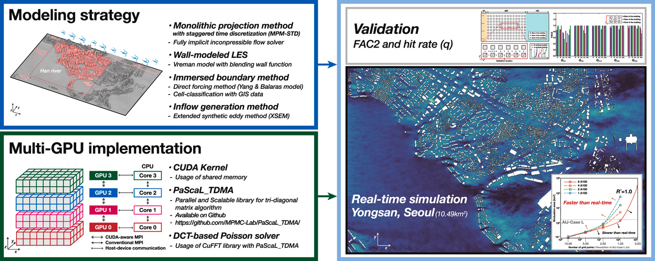 Accelerating Urban Microclimate Simulations with multi-GPU Computing